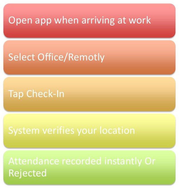 Edary check-in steps